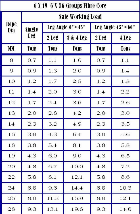 Wire Rope Strength Chart